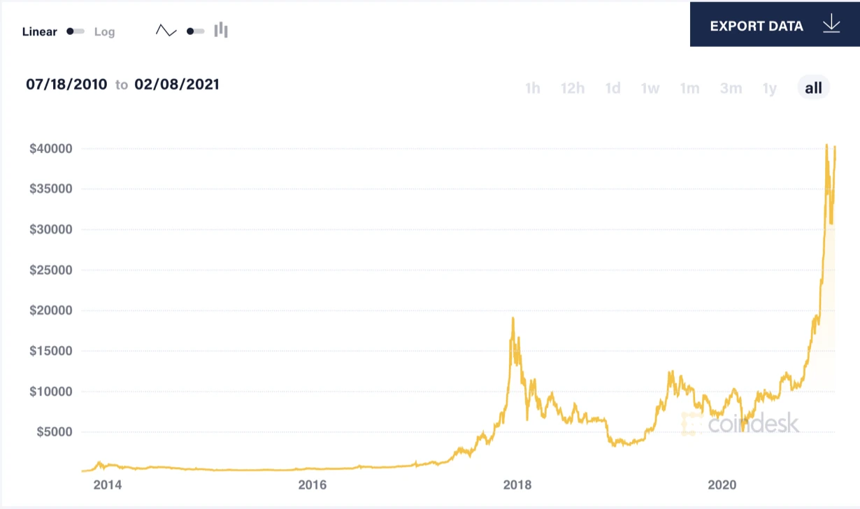 CoinDesk chart showing Bitcoin's price rising from under $1,000 in 2014 to about $40,000 in early 2021