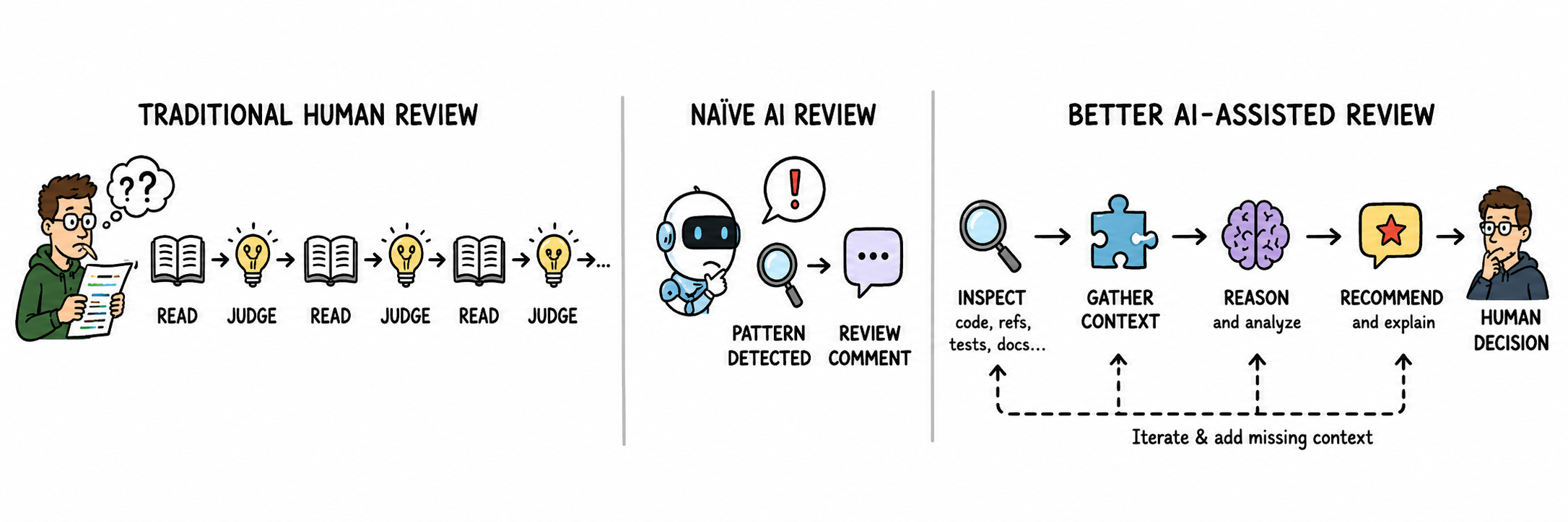 Three approaches compared - Traditional Human Review, Naive AI Review, Better AI-Assisted Review
