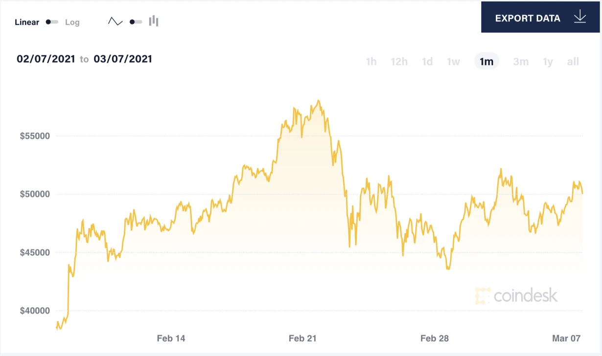 CoinDesk chart showing Bitcoin fluctuating between about $38,000 and $58,000 from February to March 2021